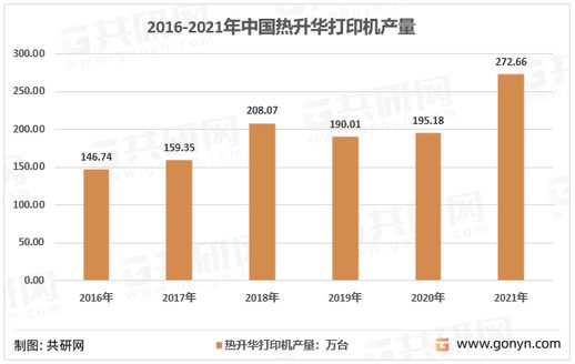 2016-2021 年中国热升华打印机产量