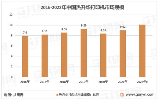 2016-2022 年中国热升华打印机市场规模走势图