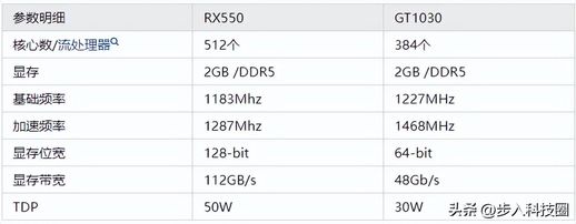 rx550相当于n卡 rx550 4g显卡相当于