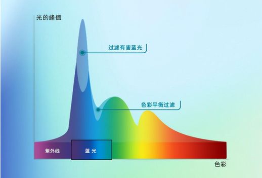 钢化膜蓝光好还是高清好 钢化蓝光膜和高清膜哪个好