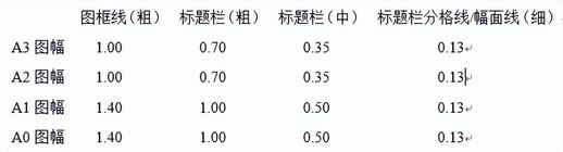 a3标题栏尺寸 工程制图a3图纸边框尺寸