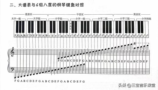 钢琴上的键怎么认图解 钢琴上的键分别对应什么调