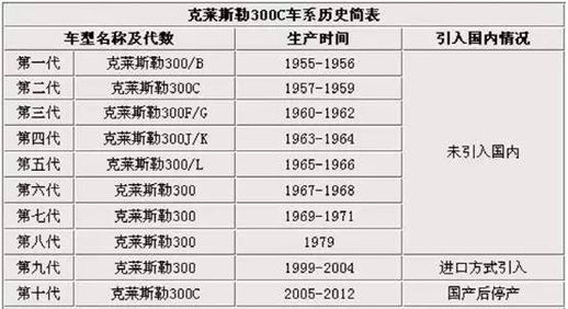 奔驰戴克300c2007报价 奔驰戴客300c