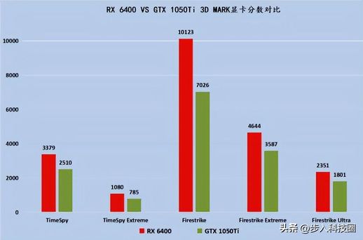 rx550相当于n卡 rx550 4g显卡相当于