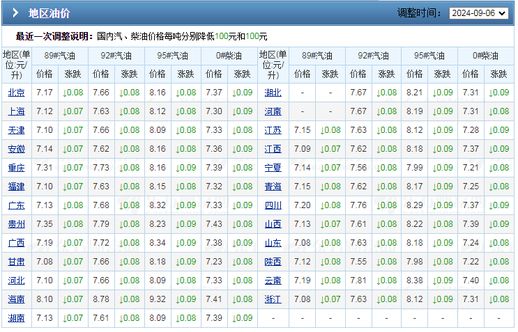 成品油价格调整新消息 成品油最新调价信息